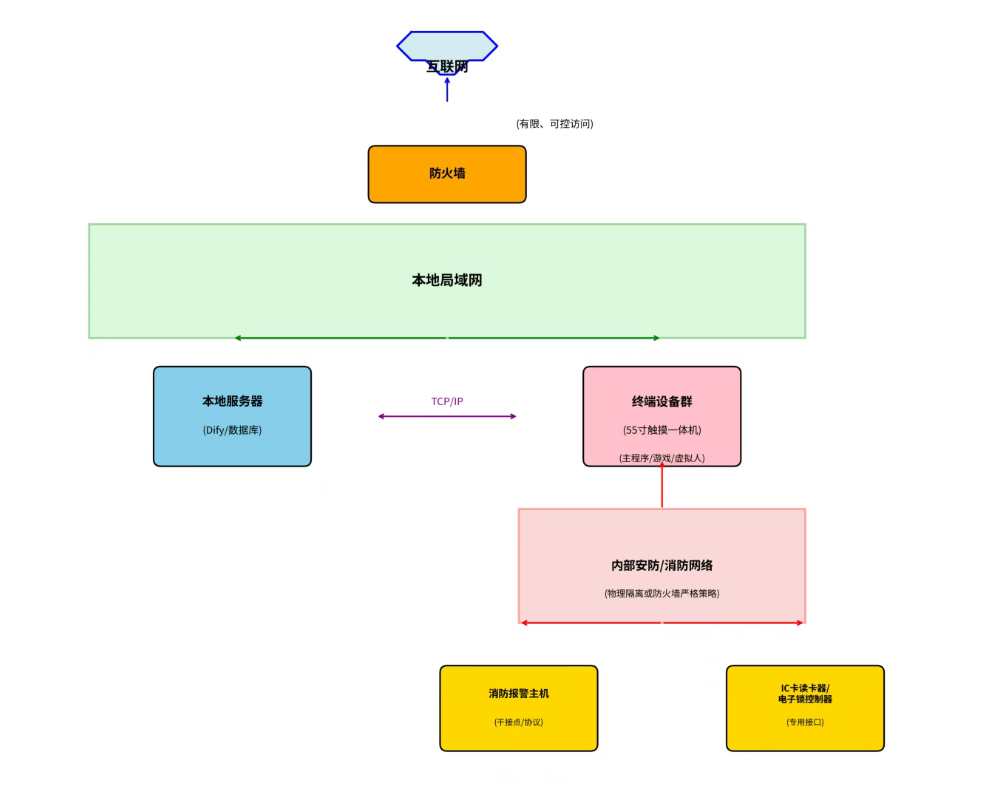 系统网络架构拓扑示意
